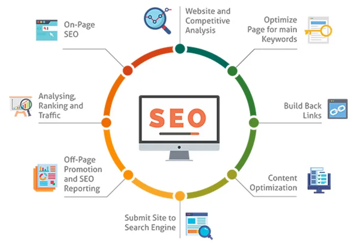 Khóa Dạy Seo POD 2023 - Ưu Đãi Ngập Tràn 3 seo pod được hiểu thế nào